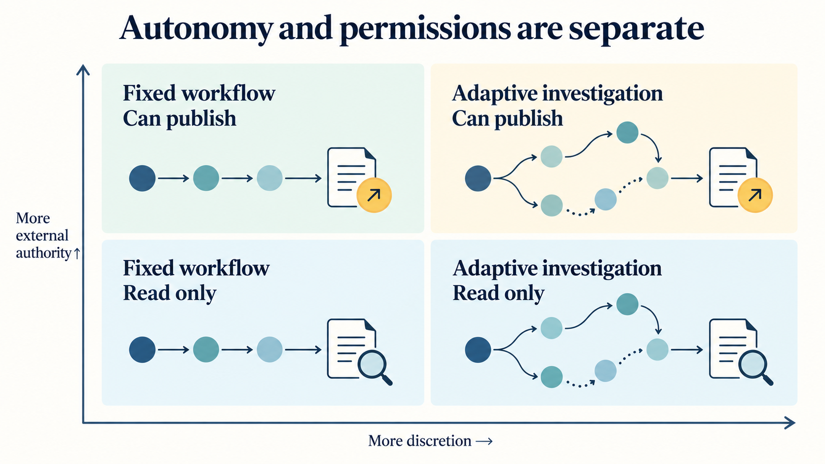 A matrix separating workflow discretion from permission to publish