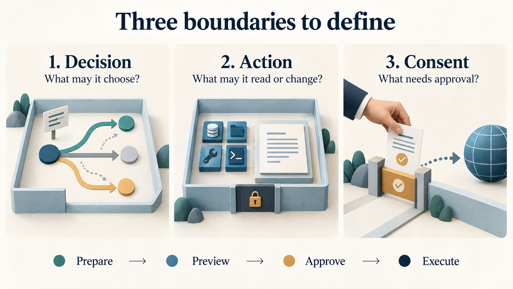Decision, action and consent boundaries followed by prepare, preview, approve and execute