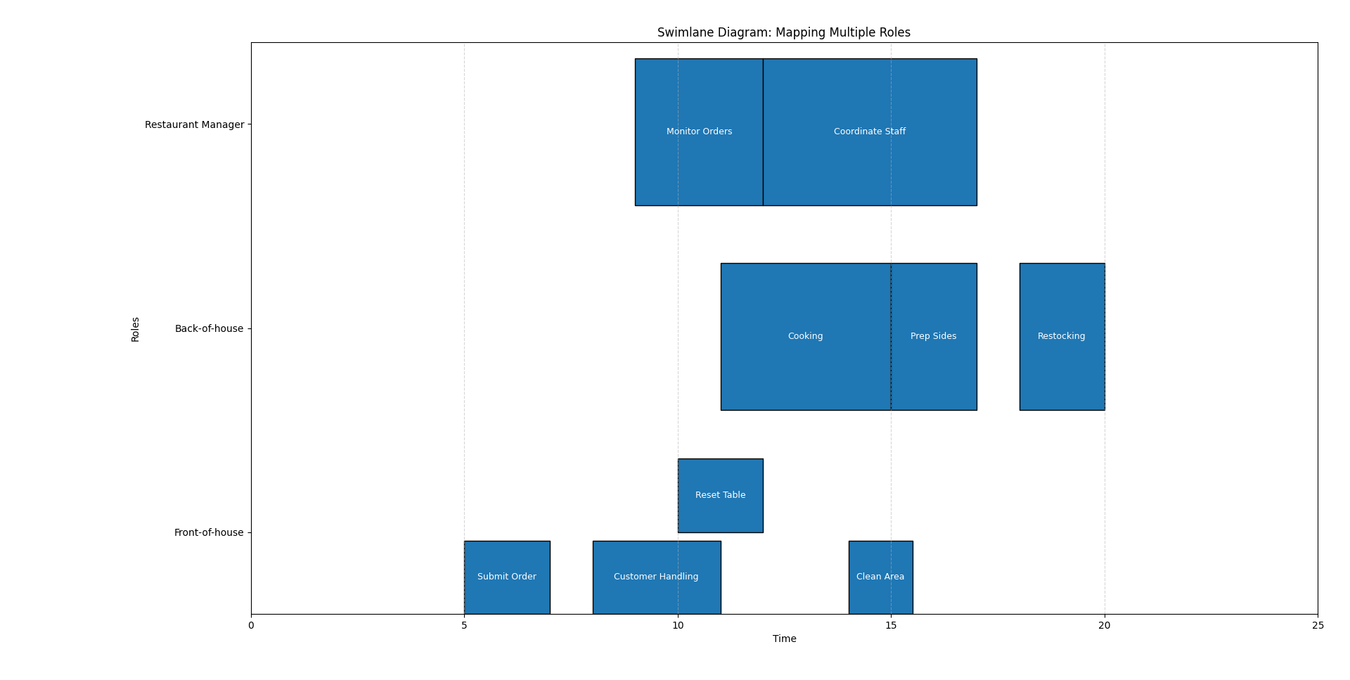 Problem solving with process thinking - Click to enlarge